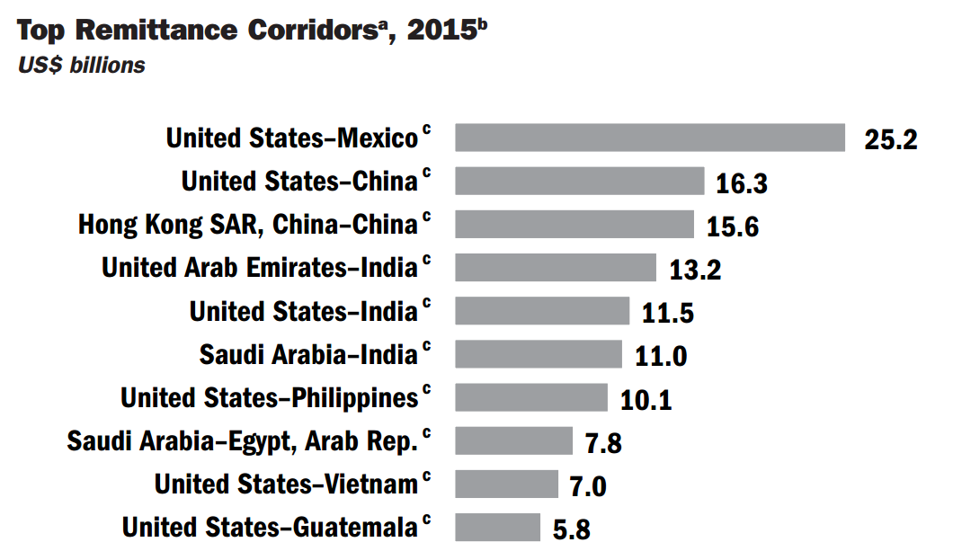 Top 10 Remittance Corridors 2015
