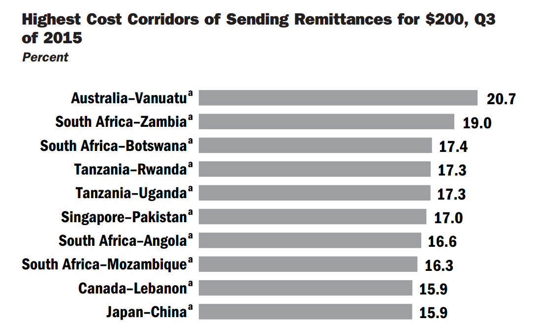Most expensive remittance corridors 2015