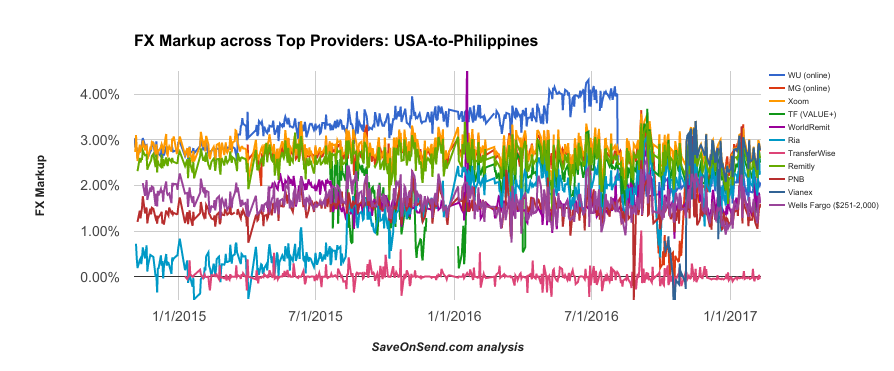 FX margins comparison across providers - remittances from USA to Philippines till Feb 17 2017