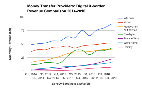Money Transfer Providers Digital X-border Revenue Comparison 2014-2016 Q4