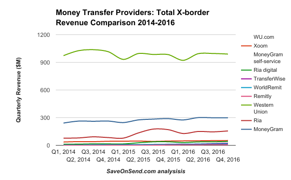 Money Transfer Providers Total X-border Revenue Comparison 2014-2016 Q4