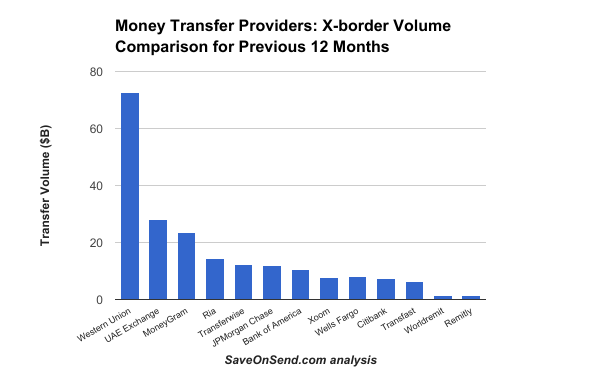 Money Transfer Providers X-border Volume Comparison for Previous 12 Months Q4 2016