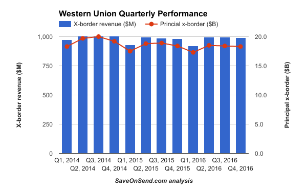 Western Union Performance 2014-2016