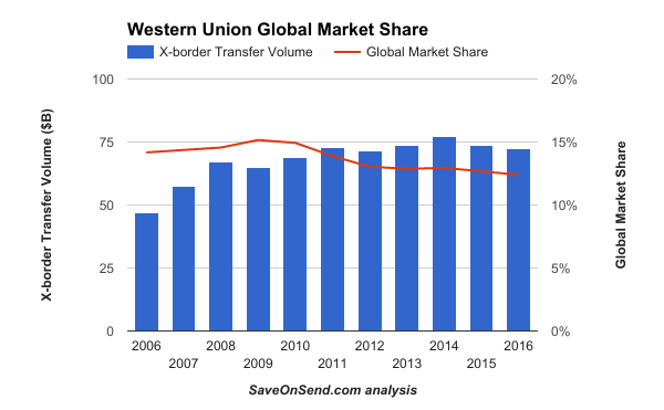 Western Union: Where It Shines (and Other Options)