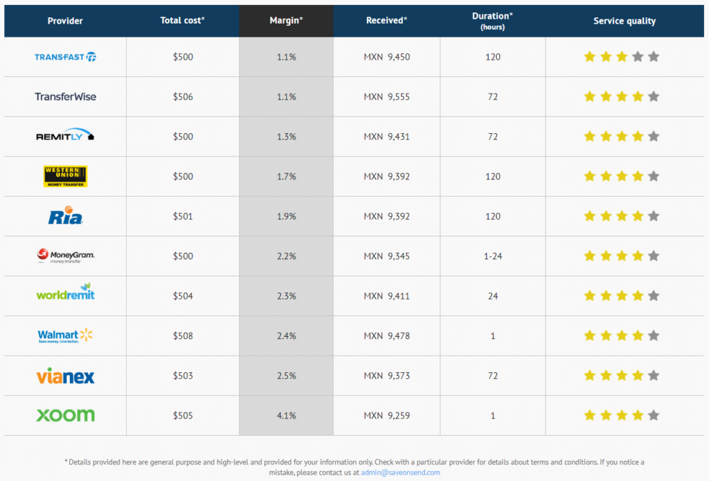 Western Union Transfer Fees Chart