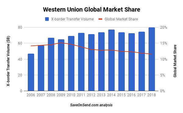Western Union Transfer Fees Chart 2018