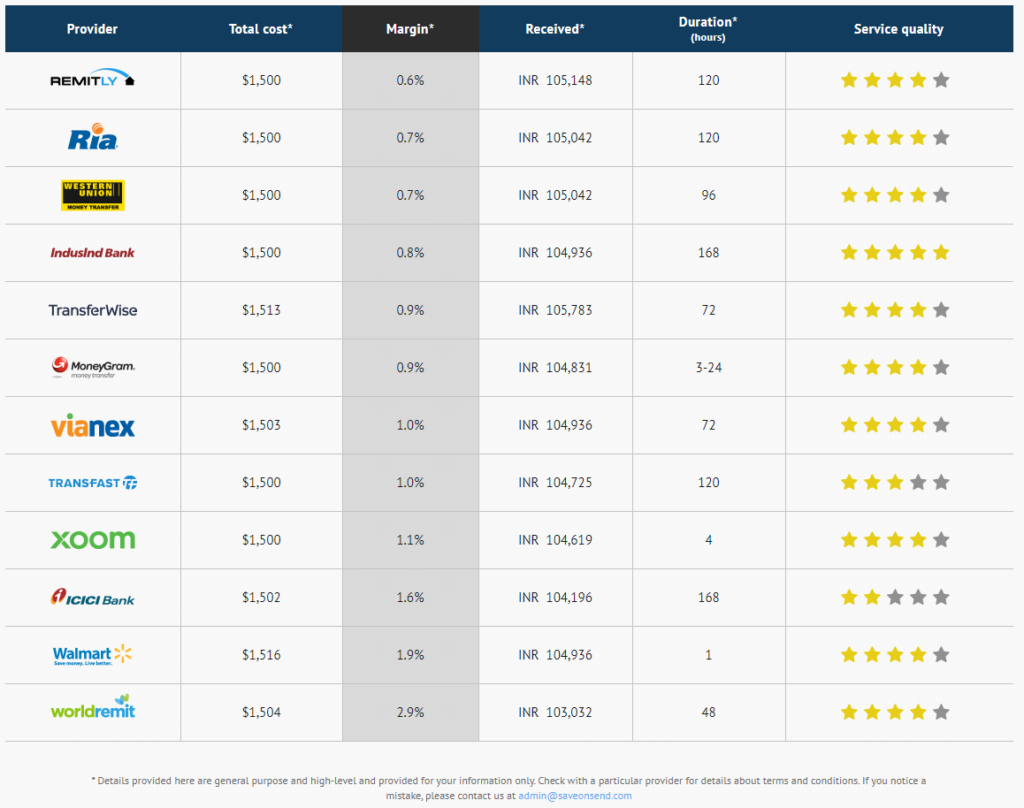 Western Union Transfer Fees Chart