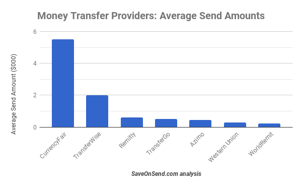 Remittance providers - Average Send Amounts Dec 2017