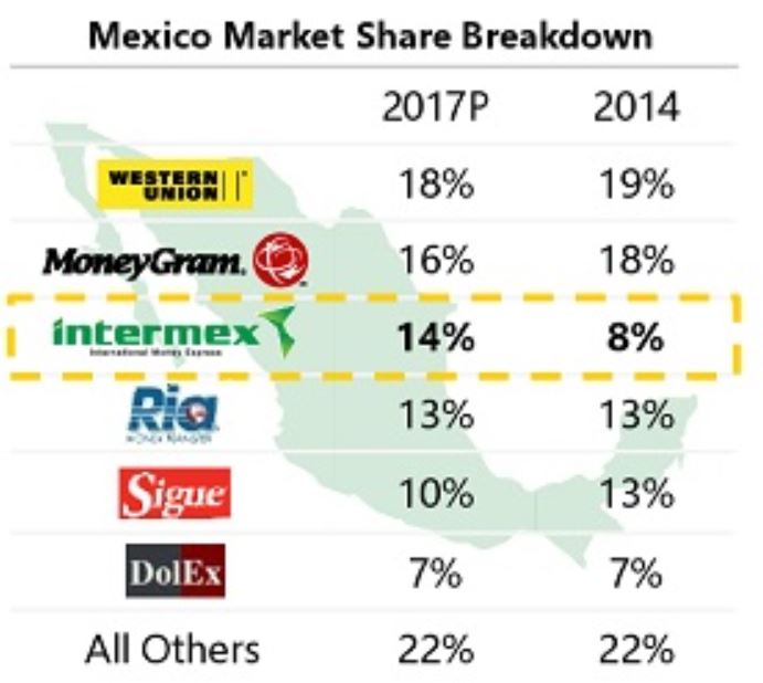 Mexico Remittances Market Share Change 2014 2017