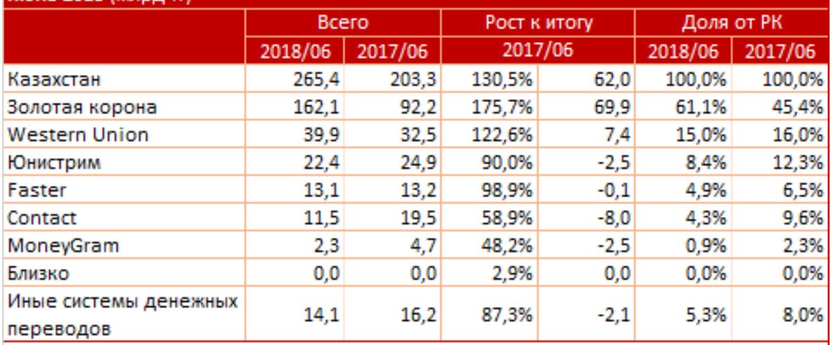 Golden Crown Kazakhstan market share 2017-2018t