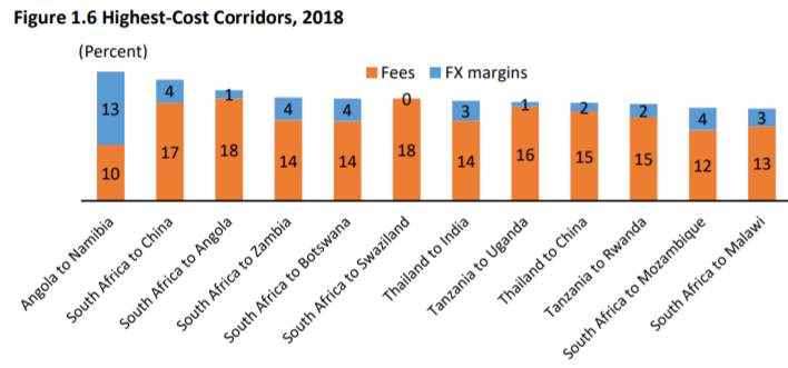 Highest cost corridors April 2019