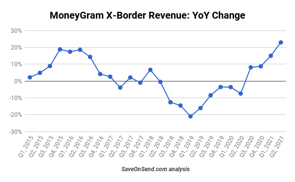 MGI-2021 年第二季度的收入增长